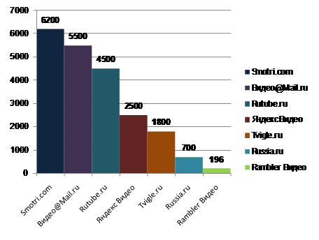 Среднее количество просмотров видео, тыс./день, конец 2009