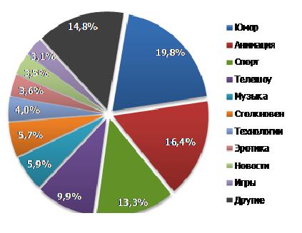 Тематики клипов (пользовательского интернет-видеоконтента)  в 3 квартале 2009 г.