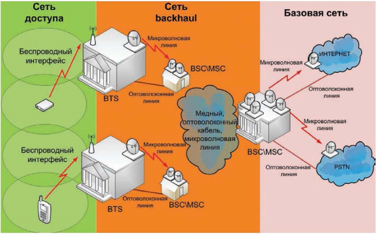  :  ,  backhaul   