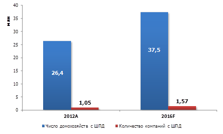 Количество абонентов ШПД в России, 2012-2016 гг.