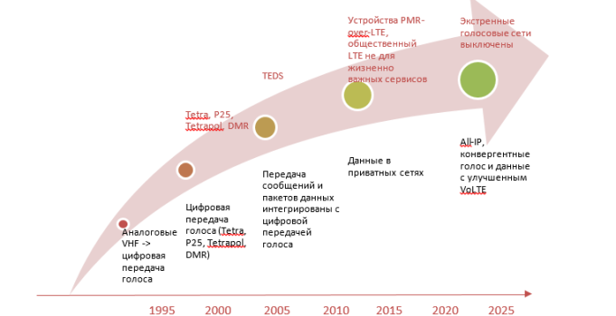 Эволюция ПМР и широкополосных сервисов, 1995-2025 гг.