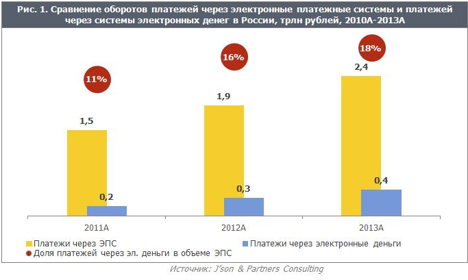 J’son & Partners Consulting: российский рынок электронных денег по итогам 2013 года