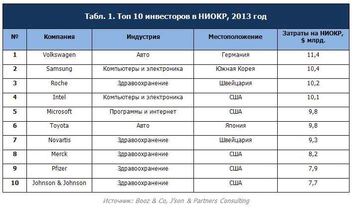 топ 10 инвесторов НИОКР