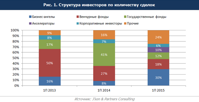 Инвестиции в российские проекты За первое полугодие 2015 года аналитики J’son & Partners Consulting выделили 140 сделок на общую сумму в 209,1 млн долл., из которых 115 составляли сделки по привлечению нового финансирования (cash-in) на общую сумму 147,7 млн долл. и 25 сделок по продаже существующих долей (выходы) на сумму 61,5 млн долл. Максимальное количество инвестиций осуществил Фонд содействия развитию малых форм предприятий в научно-технической сфере – девять сделок. Анализ количества и структуры инвесторов показал растущую значимость бизнес-ангелов и акселераторов, с участием которых было совершено 34 и 11 сделок соответственно. Также следует отметить, что по сравнению с прошлым годом активность государственных инвесторов заметно упала, до 12 %.      Отмечается рост количества «выходов» по сравнению с первым полугодием 2013 и 2014 гг. Аналитики J’son & Partners Consulting связывают эту тенденцию со зрелостью российского рынка и текущей макроэкономической обстановкой.   Венчурный рынок является одним из основных источников финансирования инновационных проектов. В первом полугодии 2015 г. наблюдается определенное снижение активности инвесторов. По сравнению с аналогичным периодом прошлого года российский венчурный рынок показал падение на 33 % и составил 209,1 млрд долл.    По сравнению с аналогичным периодом 2014 г. наблюдается снижение сделок по привлечению нового финансирования при одновременном увеличении выходов. В денежном выражении новое финансирование по сравнению с первым полугодием 2014 г. показало падение и составило 147,7 млн долл.     Отраслевой анализ профинансированных проектов показал снижение доли ИКТ-проектов, как в денежном, так` и в количественном выражении. Консультанты J’son & Partners Consulting обращают внимание на рост инвестиций в финансовый сектор, на которые пришлось 34,4 % рынка в денежном выражении, что обусловлено запуском Touch Bank «ОТП Банком».     Анализ стадий инвестирования показал, что большая часть инвестиций, как и в 2014 г., пришлась на посевную стадию, при этом доля посевных инвестиций в структуре рынка увеличилась на 7,9 %. Общее количество посевных инвестиций в первой половине 2014 года составило 95 сделок против 118 сделок за аналогичный период прошлого года. Также по сравнению с первым полугодием 2014 г. во всех раундах сократилось количество инвестиций.    В денежном выражении в первой половине 2014 года на посевной стадии было привлечено 64,2 млн долл., против 22,7 млн долл. в аналогичном периоде прошлого года, что является следствием посевных инвестиций «ОТП Банка» в Touch Bank. Средний объем инвестиций на посевной стадии вырос в несколько раз – с 190 тыс. долл. до 670 тыс. долл.  Наибольшее количество сделок на посевной стадии, как и в первой половине 2014 года, было проведено в индустрии ИКТ – 62 сделки против 80 соответственно. Также наблюдается небольшое падение доли посевных инвестиций в ИКТ-проекты по сравнению с прошлым годом. Среди сегментов индустрий на посевной стадии лидируют интернет-сервисы – 50 сделок.  В денежном выражении в первой половине 2015 года в ИКТ на посевной стадии венчурные инвесторы вложили 13,2 млн долл. против 13,9 млн долл. в прошлом году. В общей структуре доля инвестиций в ИКТ-проекты на посевной стадии сократилась до 20,5 %. В денежном выражении среди сегментов индустрий также лидируют финансы (преимущественно из-за инвестиций в открытие Touch Bank) – 44,9 млн долл. и интернет-сервисы – 11,4 млн долл.   Инвестиции в иностранные проекты Количество инвестиций в иностранные проекты с участием российских инвесторов выросло как в количественном выражении, так и в денежном. Всего было профинансировано 67 проектов (+39,5 %), объем инвестиций увеличился до 1,7 млрд долл. (+253 %). Такой заметный рост инвестиций в иностранные проекты объясняется высокой долей синдицированных сделок – в первой половине 2015 г. их доля превышает 96 %; средний чек равен 36,1 млн долл.   Заключение На российском венчурном рынке наблюдается определенная стагнация: снижается как количество, так и объем сделок, при этом все большее значение приобретают бизнес-ангелы и акселераторы. Аналитики J’son & Partners Consulting отмечают все большее количество выходов из ранее сделанных инвестиций.  Позитивным фактором является все большее участие российских инвесторов в международных процессах: по сравнению с первым полугодием 2014 г. количество сделок с участием российского капитала увеличилось с 48 до 67 единиц.