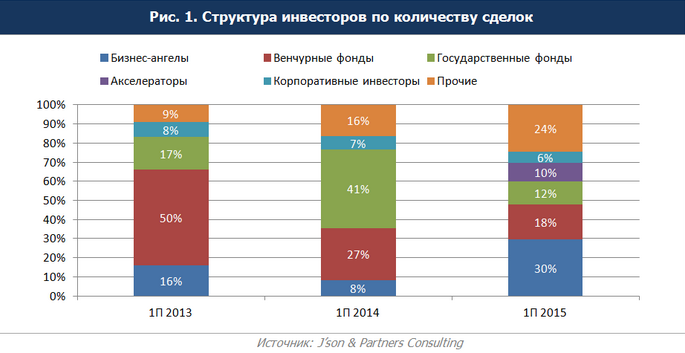       2015   J’son & Partners Consulting  140      209,1  .,   115       (cash-in)    147,7  .  25      ()   61,5  .            -  –  .         -  ,      34  11  .   ,           ,  12 %.         «»      2013  2014 .  J’son & Partners Consulting           .            .    2015 .     .              33 %   209,1  .         2014 .           .           2014 .     147,7  .            -,   , `    .  J’son & Partners Consulting        ,    34,4 %    ,    Touch Bank « ».        ,    ,    2014 .,    ,           7,9 %.        2014   95   118      .       2014 .      .          2014       64,2  .,  22,7  .     ,      « »  Touch Bank.           –  190 . .  670 . .       ,      2014 ,      – 62   80 .         -     .        - – 50 .        2015          13,2  .  13,9  .   .       -      20,5 %.          ( -    Touch Bank) – 44,9  .  - – 11,4  .                    ,    .    67  (+39,5 %),     1,7  . (+253 %).             –    2015 .    96 %;    36,1  .          :   ,    ,       -  .  J’son & Partners Consulting         .            :      2014 .         48  67 .