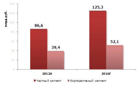 Объем рынка ШПД в частном и корпоративном сегментах, 2012-2016 гг.