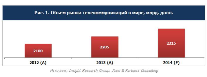 Объем рынка телекоммуникаций с мире