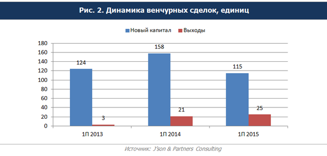 Инвестиции в российские проекты За первое полугодие 2015 года аналитики J’son & Partners Consulting выделили 140 сделок на общую сумму в 209,1 млн долл., из которых 115 составляли сделки по привлечению нового финансирования (cash-in) на общую сумму 147,7 млн долл. и 25 сделок по продаже существующих долей (выходы) на сумму 61,5 млн долл. Максимальное количество инвестиций осуществил Фонд содействия развитию малых форм предприятий в научно-технической сфере – девять сделок. Анализ количества и структуры инвесторов показал растущую значимость бизнес-ангелов и акселераторов, с участием которых было совершено 34 и 11 сделок соответственно. Также следует отметить, что по сравнению с прошлым годом активность государственных инвесторов заметно упала, до 12 %.      Отмечается рост количества «выходов» по сравнению с первым полугодием 2013 и 2014 гг. Аналитики J’son & Partners Consulting связывают эту тенденцию со зрелостью российского рынка и текущей макроэкономической обстановкой.   Венчурный рынок является одним из основных источников финансирования инновационных проектов. В первом полугодии 2015 г. наблюдается определенное снижение активности инвесторов. По сравнению с аналогичным периодом прошлого года российский венчурный рынок показал падение на 33 % и составил 209,1 млрд долл.    По сравнению с аналогичным периодом 2014 г. наблюдается снижение сделок по привлечению нового финансирования при одновременном увеличении выходов. В денежном выражении новое финансирование по сравнению с первым полугодием 2014 г. показало падение и составило 147,7 млн долл.     Отраслевой анализ профинансированных проектов показал снижение доли ИКТ-проектов, как в денежном, так` и в количественном выражении. Консультанты J’son & Partners Consulting обращают внимание на рост инвестиций в финансовый сектор, на которые пришлось 34,4 % рынка в денежном выражении, что обусловлено запуском Touch Bank «ОТП Банком».     Анализ стадий инвестирования показал, что большая часть инвестиций, как и в 2014 г., пришлась на посевную стадию, при этом доля посевных инвестиций в структуре рынка увеличилась на 7,9 %. Общее количество посевных инвестиций в первой половине 2014 года составило 95 сделок против 118 сделок за аналогичный период прошлого года. Также по сравнению с первым полугодием 2014 г. во всех раундах сократилось количество инвестиций.    В денежном выражении в первой половине 2014 года на посевной стадии было привлечено 64,2 млн долл., против 22,7 млн долл. в аналогичном периоде прошлого года, что является следствием посевных инвестиций «ОТП Банка» в Touch Bank. Средний объем инвестиций на посевной стадии вырос в несколько раз – с 190 тыс. долл. до 670 тыс. долл.  Наибольшее количество сделок на посевной стадии, как и в первой половине 2014 года, было проведено в индустрии ИКТ – 62 сделки против 80 соответственно. Также наблюдается небольшое падение доли посевных инвестиций в ИКТ-проекты по сравнению с прошлым годом. Среди сегментов индустрий на посевной стадии лидируют интернет-сервисы – 50 сделок.  В денежном выражении в первой половине 2015 года в ИКТ на посевной стадии венчурные инвесторы вложили 13,2 млн долл. против 13,9 млн долл. в прошлом году. В общей структуре доля инвестиций в ИКТ-проекты на посевной стадии сократилась до 20,5 %. В денежном выражении среди сегментов индустрий также лидируют финансы (преимущественно из-за инвестиций в открытие Touch Bank) – 44,9 млн долл. и интернет-сервисы – 11,4 млн долл.   Инвестиции в иностранные проекты Количество инвестиций в иностранные проекты с участием российских инвесторов выросло как в количественном выражении, так и в денежном. Всего было профинансировано 67 проектов (+39,5 %), объем инвестиций увеличился до 1,7 млрд долл. (+253 %). Такой заметный рост инвестиций в иностранные проекты объясняется высокой долей синдицированных сделок – в первой половине 2015 г. их доля превышает 96 %; средний чек равен 36,1 млн долл.   Заключение На российском венчурном рынке наблюдается определенная стагнация: снижается как количество, так и объем сделок, при этом все большее значение приобретают бизнес-ангелы и акселераторы. Аналитики J’son & Partners Consulting отмечают все большее количество выходов из ранее сделанных инвестиций.  Позитивным фактором является все большее участие российских инвесторов в международных процессах: по сравнению с первым полугодием 2014 г. количество сделок с участием российского капитала увеличилось с 48 до 67 единиц.