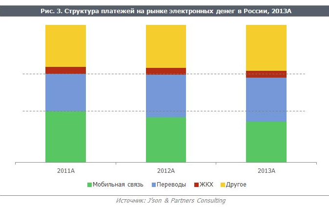 J’son & Partners Consulting: российский рынок электронных денег по итогам 2013 года