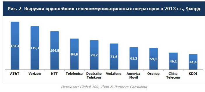выручки крупнейших телекомоператоров