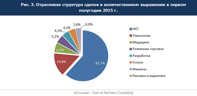 Инвестиции в российские проекты За первое полугодие 2015 года аналитики J’son & Partners Consulting выделили 140 сделок на общую сумму в 209,1 млн долл., из которых 115 составляли сделки по привлечению нового финансирования (cash-in) на общую сумму 147,7 млн долл. и 25 сделок по продаже существующих долей (выходы) на сумму 61,5 млн долл. Максимальное количество инвестиций осуществил Фонд содействия развитию малых форм предприятий в научно-технической сфере – девять сделок. Анализ количества и структуры инвесторов показал растущую значимость бизнес-ангелов и акселераторов, с участием которых было совершено 34 и 11 сделок соответственно. Также следует отметить, что по сравнению с прошлым годом активность государственных инвесторов заметно упала, до 12 %.      Отмечается рост количества «выходов» по сравнению с первым полугодием 2013 и 2014 гг. Аналитики J’son & Partners Consulting связывают эту тенденцию со зрелостью российского рынка и текущей макроэкономической обстановкой.   Венчурный рынок является одним из основных источников финансирования инновационных проектов. В первом полугодии 2015 г. наблюдается определенное снижение активности инвесторов. По сравнению с аналогичным периодом прошлого года российский венчурный рынок показал падение на 33 % и составил 209,1 млрд долл.    По сравнению с аналогичным периодом 2014 г. наблюдается снижение сделок по привлечению нового финансирования при одновременном увеличении выходов. В денежном выражении новое финансирование по сравнению с первым полугодием 2014 г. показало падение и составило 147,7 млн долл.     Отраслевой анализ профинансированных проектов показал снижение доли ИКТ-проектов, как в денежном, так` и в количественном выражении. Консультанты J’son & Partners Consulting обращают внимание на рост инвестиций в финансовый сектор, на которые пришлось 34,4 % рынка в денежном выражении, что обусловлено запуском Touch Bank «ОТП Банком».     Анализ стадий инвестирования показал, что большая часть инвестиций, как и в 2014 г., пришлась на посевную стадию, при этом доля посевных инвестиций в структуре рынка увеличилась на 7,9 %. Общее количество посевных инвестиций в первой половине 2014 года составило 95 сделок против 118 сделок за аналогичный период прошлого года. Также по сравнению с первым полугодием 2014 г. во всех раундах сократилось количество инвестиций.    В денежном выражении в первой половине 2014 года на посевной стадии было привлечено 64,2 млн долл., против 22,7 млн долл. в аналогичном периоде прошлого года, что является следствием посевных инвестиций «ОТП Банка» в Touch Bank. Средний объем инвестиций на посевной стадии вырос в несколько раз – с 190 тыс. долл. до 670 тыс. долл.  Наибольшее количество сделок на посевной стадии, как и в первой половине 2014 года, было проведено в индустрии ИКТ – 62 сделки против 80 соответственно. Также наблюдается небольшое падение доли посевных инвестиций в ИКТ-проекты по сравнению с прошлым годом. Среди сегментов индустрий на посевной стадии лидируют интернет-сервисы – 50 сделок.  В денежном выражении в первой половине 2015 года в ИКТ на посевной стадии венчурные инвесторы вложили 13,2 млн долл. против 13,9 млн долл. в прошлом году. В общей структуре доля инвестиций в ИКТ-проекты на посевной стадии сократилась до 20,5 %. В денежном выражении среди сегментов индустрий также лидируют финансы (преимущественно из-за инвестиций в открытие Touch Bank) – 44,9 млн долл. и интернет-сервисы – 11,4 млн долл.   Инвестиции в иностранные проекты Количество инвестиций в иностранные проекты с участием российских инвесторов выросло как в количественном выражении, так и в денежном. Всего было профинансировано 67 проектов (+39,5 %), объем инвестиций увеличился до 1,7 млрд долл. (+253 %). Такой заметный рост инвестиций в иностранные проекты объясняется высокой долей синдицированных сделок – в первой половине 2015 г. их доля превышает 96 %; средний чек равен 36,1 млн долл.   Заключение На российском венчурном рынке наблюдается определенная стагнация: снижается как количество, так и объем сделок, при этом все большее значение приобретают бизнес-ангелы и акселераторы. Аналитики J’son & Partners Consulting отмечают все большее количество выходов из ранее сделанных инвестиций.  Позитивным фактором является все большее участие российских инвесторов в международных процессах: по сравнению с первым полугодием 2014 г. количество сделок с участием российского капитала увеличилось с 48 до 67 единиц.