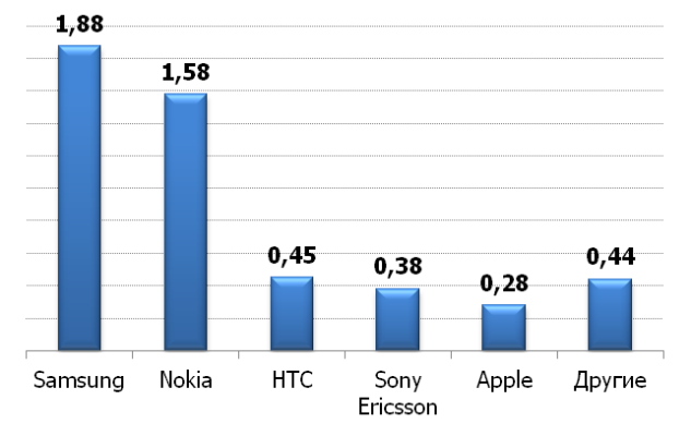 Продажи смартфонов в России (млн. штук, 1 полугодие 2012 г.)