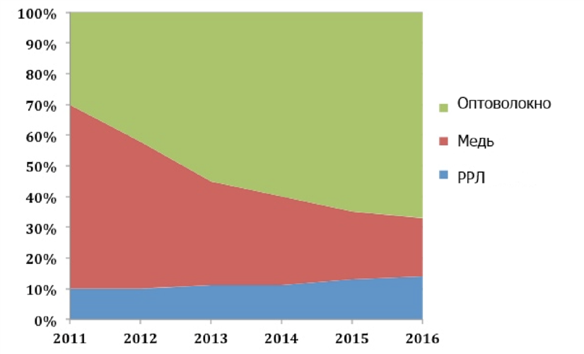   Mobile Backhaul  , 2011-2016