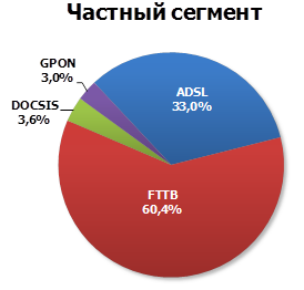 Структура рынка по технологиям доступа, 2012 г.