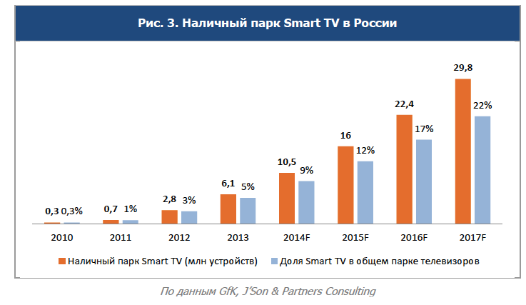  Smart TV  