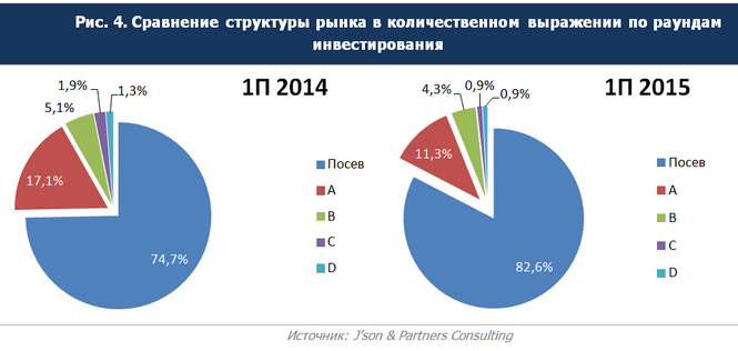 Инвестиции в российские проекты За первое полугодие 2015 года аналитики J’son & Partners Consulting выделили 140 сделок на общую сумму в 209,1 млн долл., из которых 115 составляли сделки по привлечению нового финансирования (cash-in) на общую сумму 147,7 млн долл. и 25 сделок по продаже существующих долей (выходы) на сумму 61,5 млн долл. Максимальное количество инвестиций осуществил Фонд содействия развитию малых форм предприятий в научно-технической сфере – девять сделок. Анализ количества и структуры инвесторов показал растущую значимость бизнес-ангелов и акселераторов, с участием которых было совершено 34 и 11 сделок соответственно. Также следует отметить, что по сравнению с прошлым годом активность государственных инвесторов заметно упала, до 12 %.      Отмечается рост количества «выходов» по сравнению с первым полугодием 2013 и 2014 гг. Аналитики J’son & Partners Consulting связывают эту тенденцию со зрелостью российского рынка и текущей макроэкономической обстановкой.   Венчурный рынок является одним из основных источников финансирования инновационных проектов. В первом полугодии 2015 г. наблюдается определенное снижение активности инвесторов. По сравнению с аналогичным периодом прошлого года российский венчурный рынок показал падение на 33 % и составил 209,1 млрд долл.    По сравнению с аналогичным периодом 2014 г. наблюдается снижение сделок по привлечению нового финансирования при одновременном увеличении выходов. В денежном выражении новое финансирование по сравнению с первым полугодием 2014 г. показало падение и составило 147,7 млн долл.     Отраслевой анализ профинансированных проектов показал снижение доли ИКТ-проектов, как в денежном, так` и в количественном выражении. Консультанты J’son & Partners Consulting обращают внимание на рост инвестиций в финансовый сектор, на которые пришлось 34,4 % рынка в денежном выражении, что обусловлено запуском Touch Bank «ОТП Банком».     Анализ стадий инвестирования показал, что большая часть инвестиций, как и в 2014 г., пришлась на посевную стадию, при этом доля посевных инвестиций в структуре рынка увеличилась на 7,9 %. Общее количество посевных инвестиций в первой половине 2014 года составило 95 сделок против 118 сделок за аналогичный период прошлого года. Также по сравнению с первым полугодием 2014 г. во всех раундах сократилось количество инвестиций.    В денежном выражении в первой половине 2014 года на посевной стадии было привлечено 64,2 млн долл., против 22,7 млн долл. в аналогичном периоде прошлого года, что является следствием посевных инвестиций «ОТП Банка» в Touch Bank. Средний объем инвестиций на посевной стадии вырос в несколько раз – с 190 тыс. долл. до 670 тыс. долл.  Наибольшее количество сделок на посевной стадии, как и в первой половине 2014 года, было проведено в индустрии ИКТ – 62 сделки против 80 соответственно. Также наблюдается небольшое падение доли посевных инвестиций в ИКТ-проекты по сравнению с прошлым годом. Среди сегментов индустрий на посевной стадии лидируют интернет-сервисы – 50 сделок.  В денежном выражении в первой половине 2015 года в ИКТ на посевной стадии венчурные инвесторы вложили 13,2 млн долл. против 13,9 млн долл. в прошлом году. В общей структуре доля инвестиций в ИКТ-проекты на посевной стадии сократилась до 20,5 %. В денежном выражении среди сегментов индустрий также лидируют финансы (преимущественно из-за инвестиций в открытие Touch Bank) – 44,9 млн долл. и интернет-сервисы – 11,4 млн долл.   Инвестиции в иностранные проекты Количество инвестиций в иностранные проекты с участием российских инвесторов выросло как в количественном выражении, так и в денежном. Всего было профинансировано 67 проектов (+39,5 %), объем инвестиций увеличился до 1,7 млрд долл. (+253 %). Такой заметный рост инвестиций в иностранные проекты объясняется высокой долей синдицированных сделок – в первой половине 2015 г. их доля превышает 96 %; средний чек равен 36,1 млн долл.   Заключение На российском венчурном рынке наблюдается определенная стагнация: снижается как количество, так и объем сделок, при этом все большее значение приобретают бизнес-ангелы и акселераторы. Аналитики J’son & Partners Consulting отмечают все большее количество выходов из ранее сделанных инвестиций.  Позитивным фактором является все большее участие российских инвесторов в международных процессах: по сравнению с первым полугодием 2014 г. количество сделок с участием российского капитала увеличилось с 48 до 67 единиц.