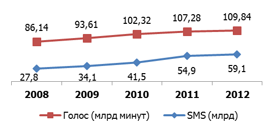     SMS  , 2010-2012 .