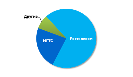 Доли ведущих провайдеров GPON в России, 2 кв. 2013 г.