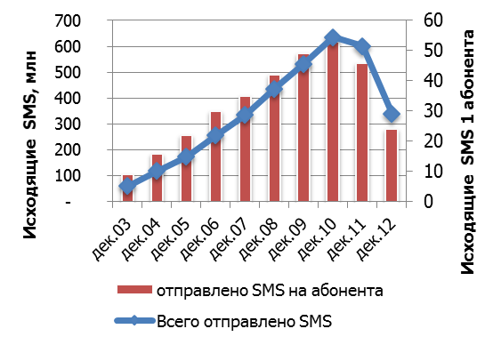     SMS  , 2010-2012 .