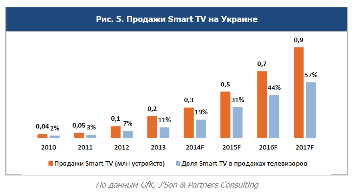  Smart TV  