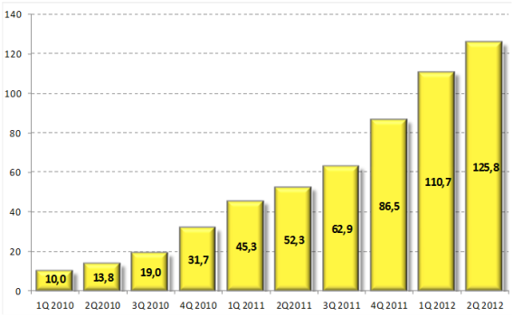 . 7.       ,  , 1 . 2010  – 2 . 2012 