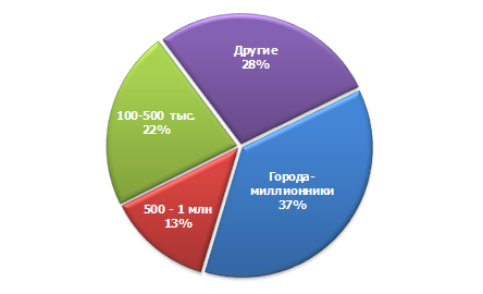 Доли групп городов по числу абонентов «домашнего» ШПД, 2 кв. 2013 г.