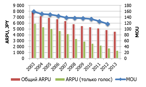 MOU  ARPU  NTT DoCoMo, 2003-2013 . .