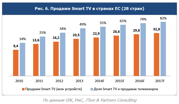  Smart TV   