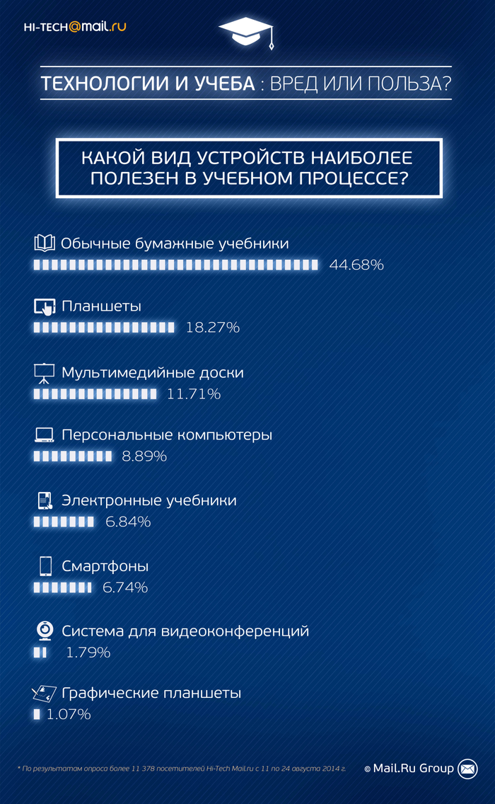  Hi-Tech Mail.Ru: 40%      