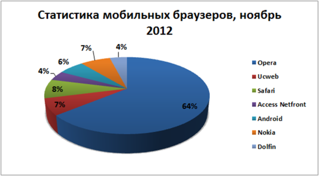 Статистика мобильных браузеров Статистика мобильных браузеров