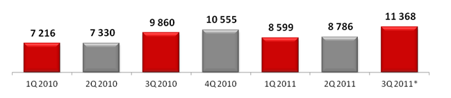 Российский рынок мобильных устройств, 2010-2011 гг.