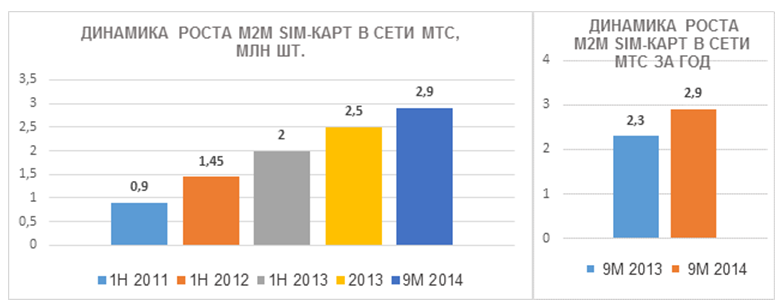 использование М2М-сервисов использование М2М-сервисов