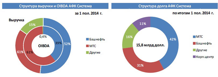        33% , 61% OIBDA  42 %   «»