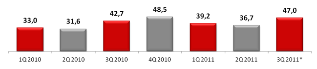 Российский рынок мобильных устройств, 2010-2011 