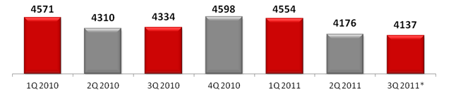 Среднерыночная цена мобильного телефона, руб., 2010-2011 