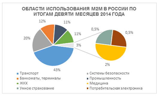 использование М2М-сервисов использование М2М-сервисов
