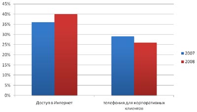 Доля в общей выручке