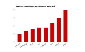 Средняя температура ноутбуков под нагрузкой