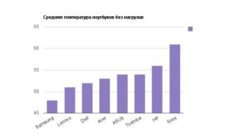 Средняя температура ноутбуков безнагрузки