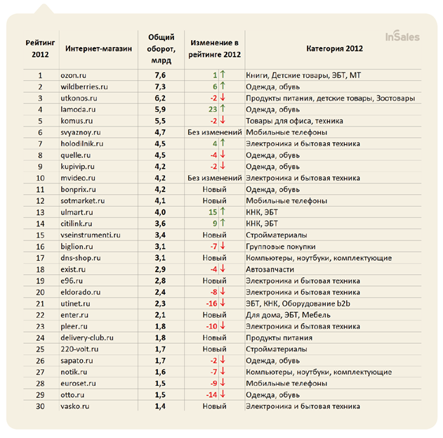 Оборот российского рынка интернет-торговли в 2012 году