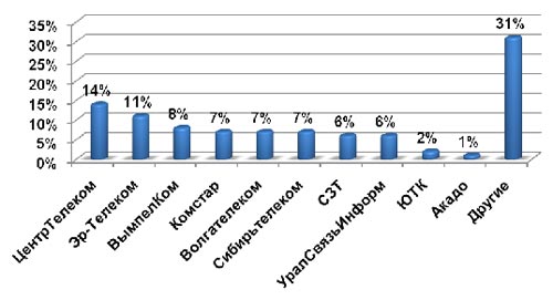     , ,  2010 ., %.    AC&M Consulting