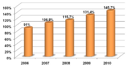 Проникновение сотовой связи в РФ на конец марта, по данным AC&M Consulting, %