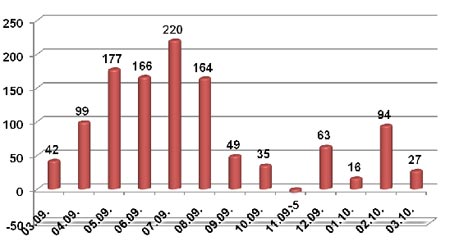 Динамика прироста абонбазы по месяцам, Петербург, по данным AC&M Consulting, (тыс.)