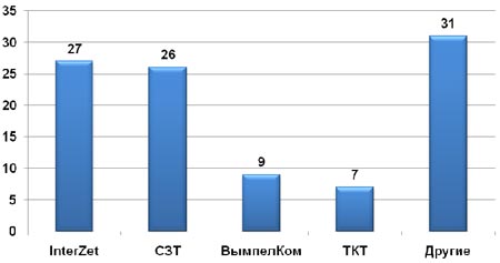 Доли в приросте абонентской базы, октябрь 2009 г., тыс. По данным AC&M-Consulting