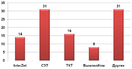 Доли петербургского рынка ШПД, %. По данным &M-Consulting