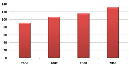 Уровень проникновения на конец марта, %