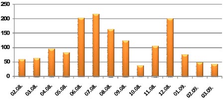 Динамика прироста абонбазы по месяцам, Петербург, 2008-2009 гг. (тыс.)