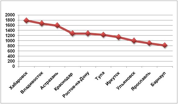 Средняя стоимость тарифа 2 Мбит/сек, руб., по данным ComNews Research