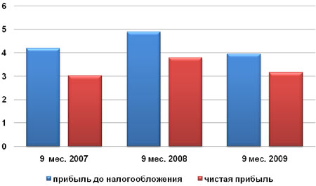 Прибыль СЗТ за 9 месяцев, млрд рублей, по данным компании