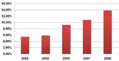   Tele2, %.